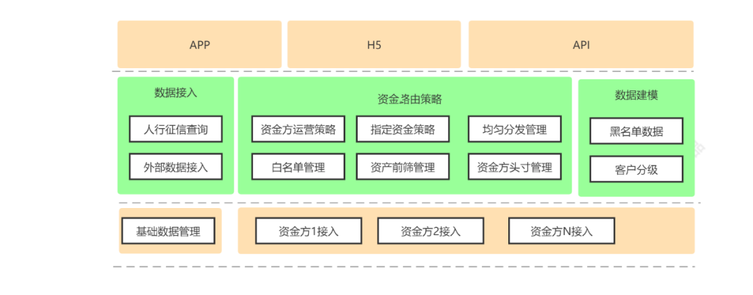 5000字，资金路由系统设计